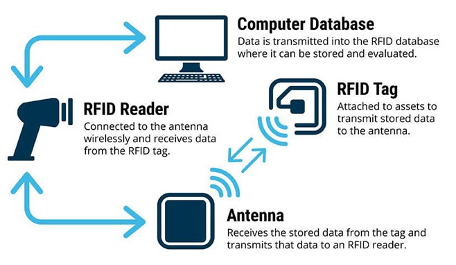  سیستم RFID